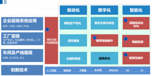 「數(shù)字先鋒·乘風(fēng)破浪」法本信息創(chuàng)新驅(qū)動(dòng)制造業(yè)數(shù)字化，助推企業(yè)高質(zhì)量發(fā)展最強(qiáng)音